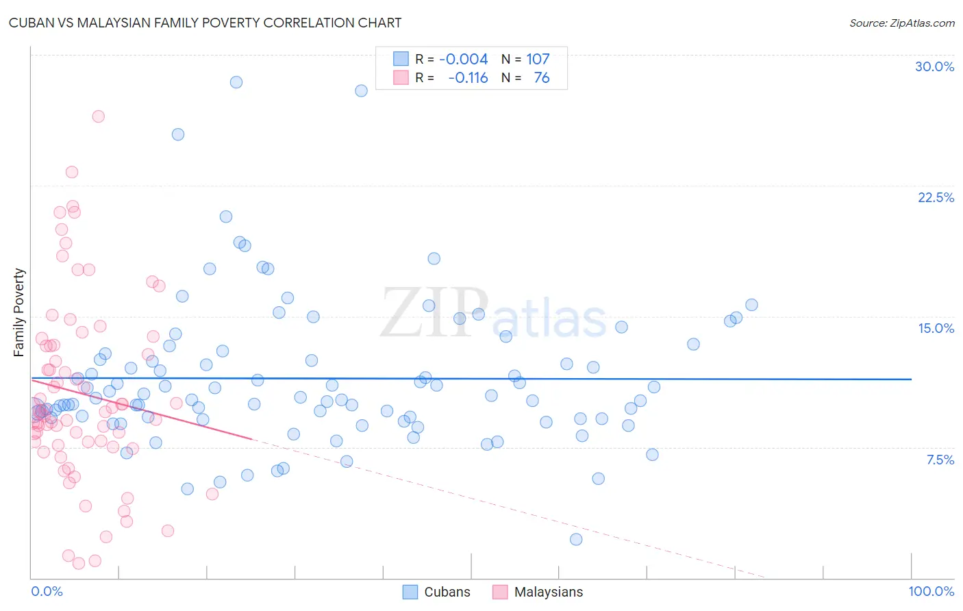 Cuban vs Malaysian Family Poverty