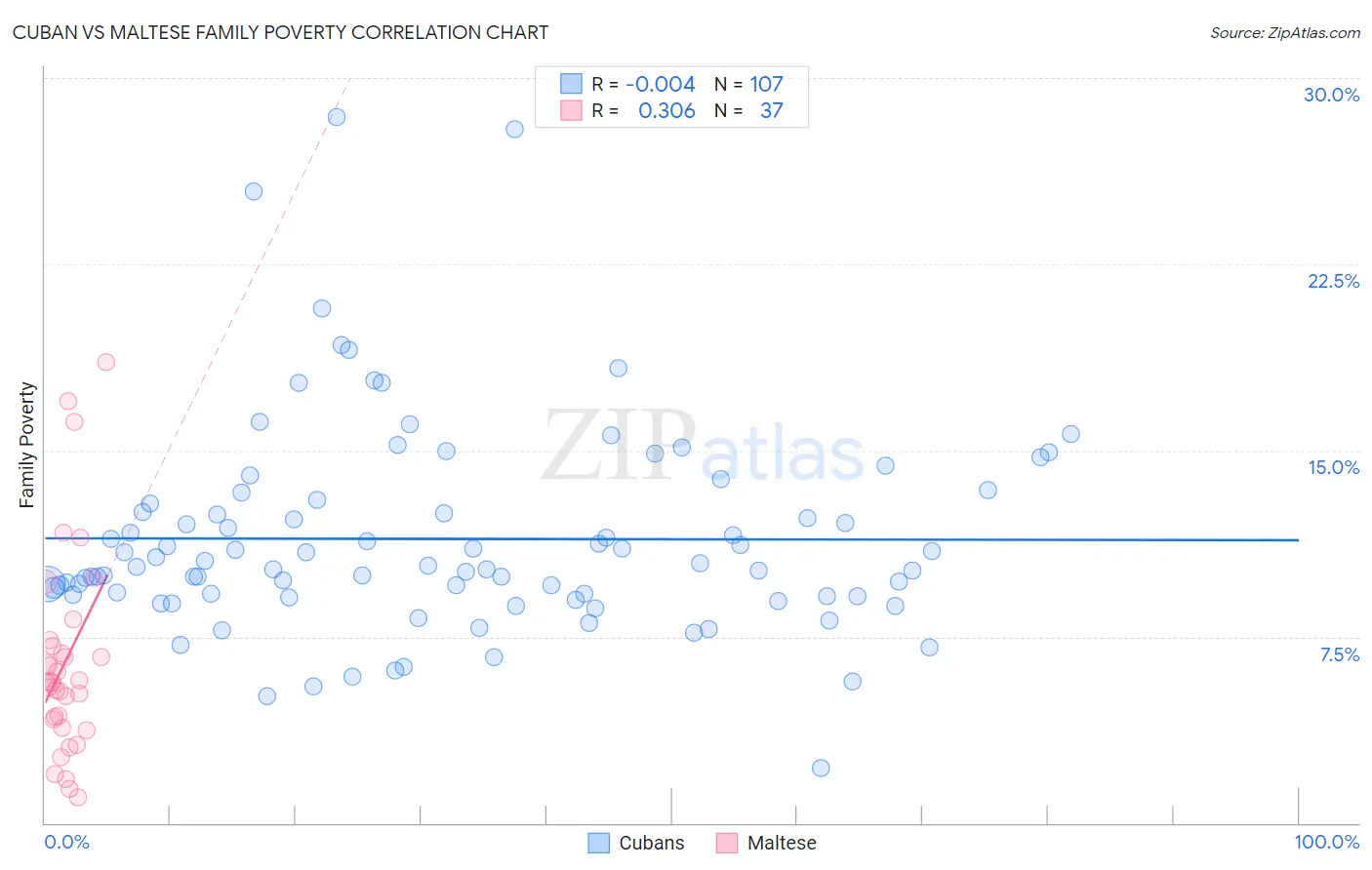 Cuban vs Maltese Family Poverty