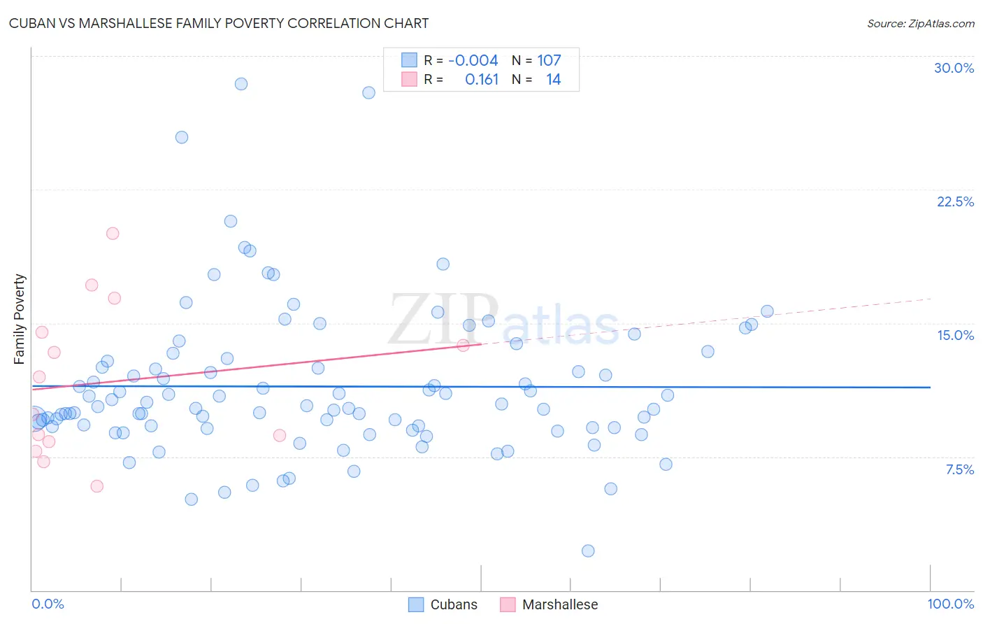 Cuban vs Marshallese Family Poverty