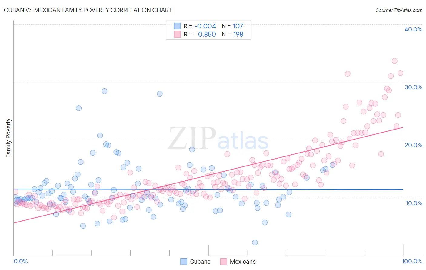 Cuban vs Mexican Family Poverty