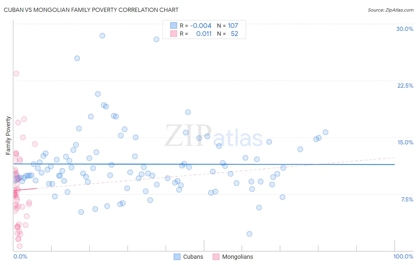 Cuban vs Mongolian Family Poverty