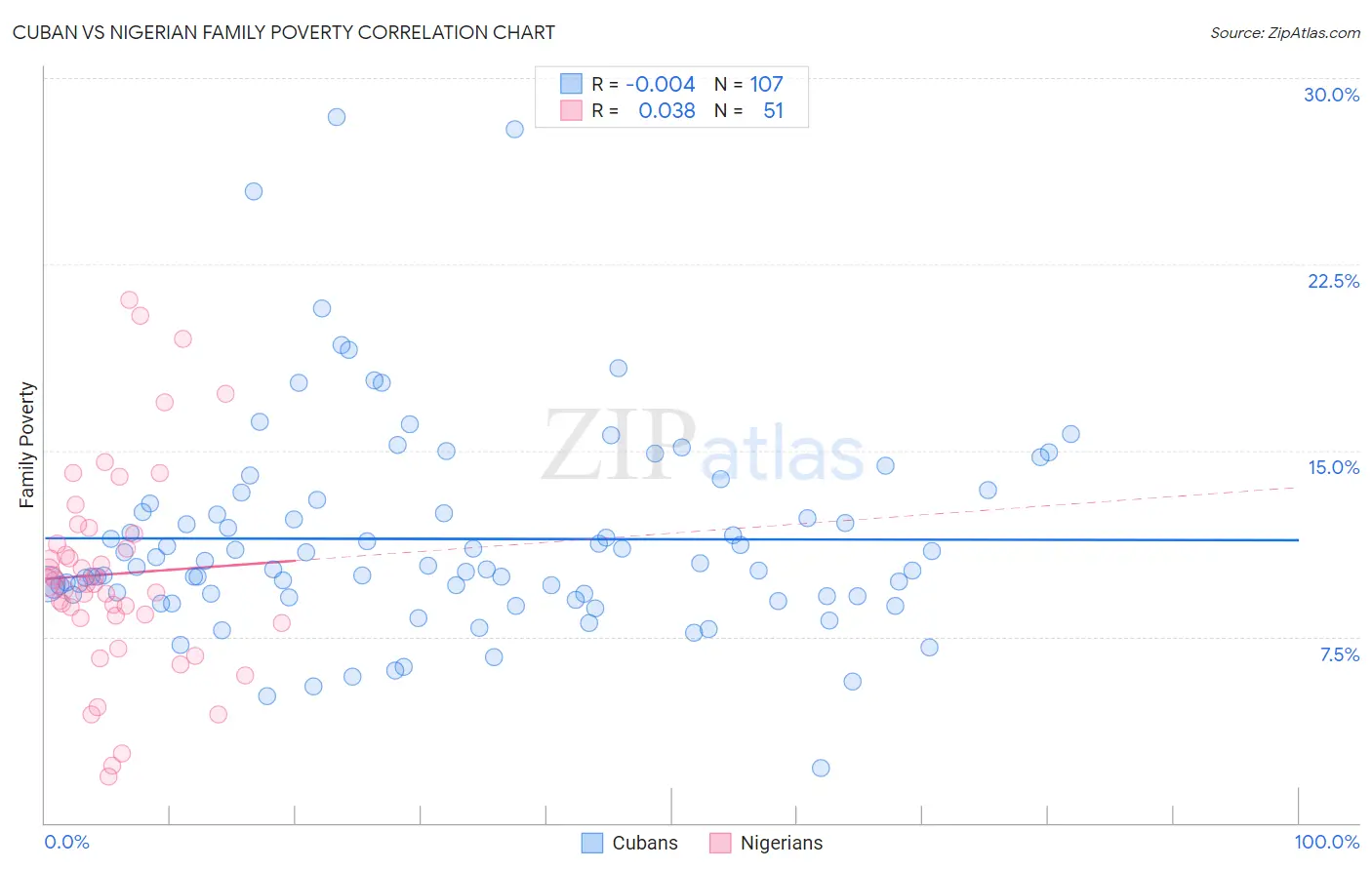 Cuban vs Nigerian Family Poverty