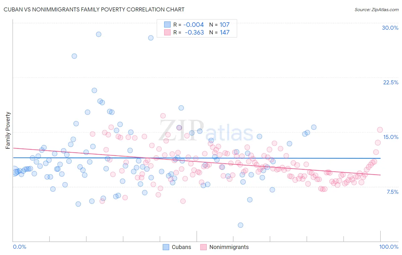 Cuban vs Nonimmigrants Family Poverty