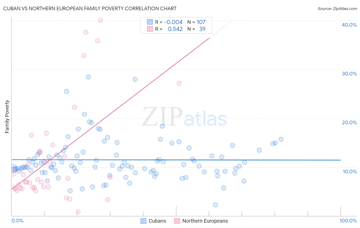 Cuban vs Northern European Family Poverty