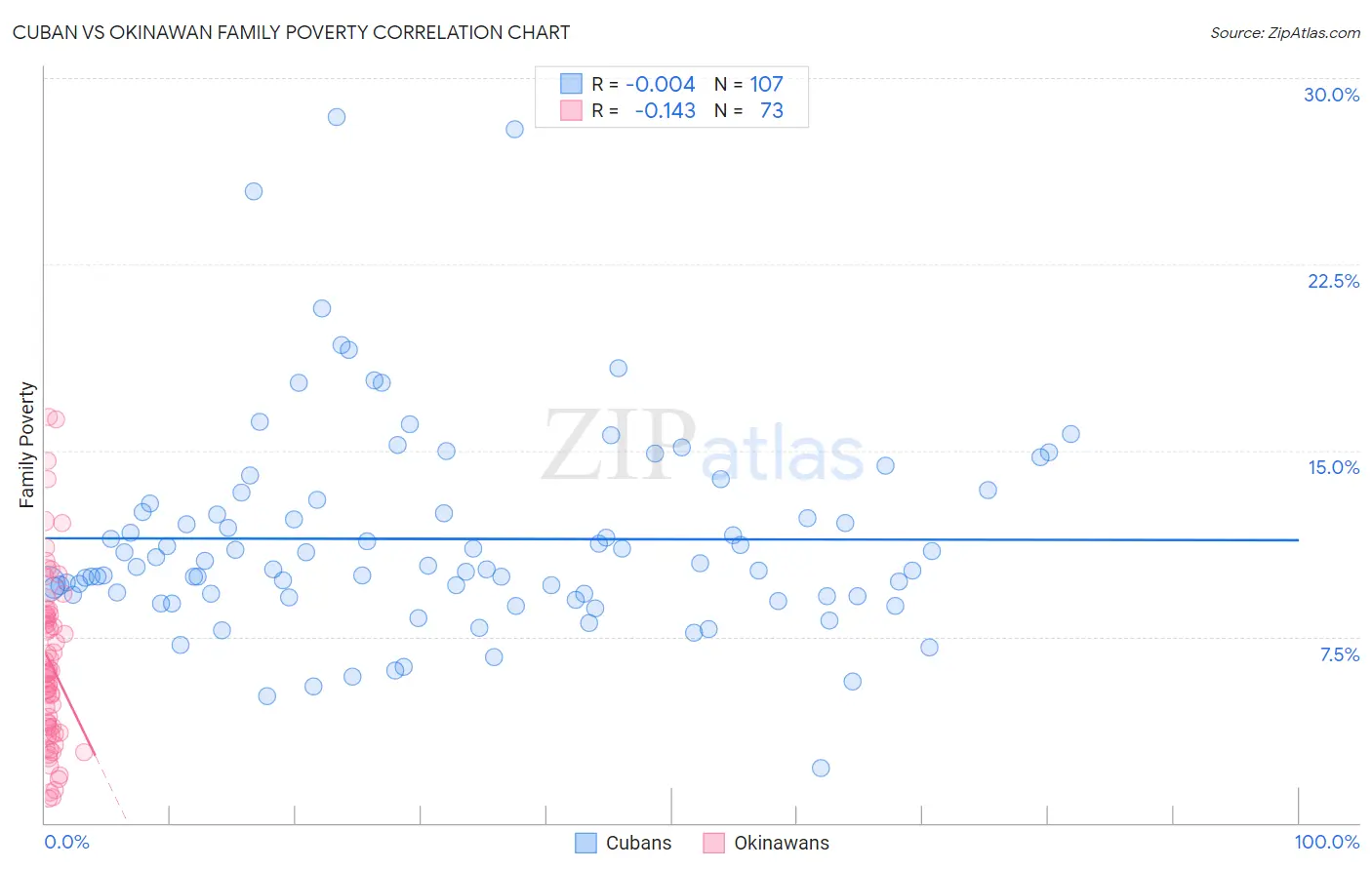 Cuban vs Okinawan Family Poverty