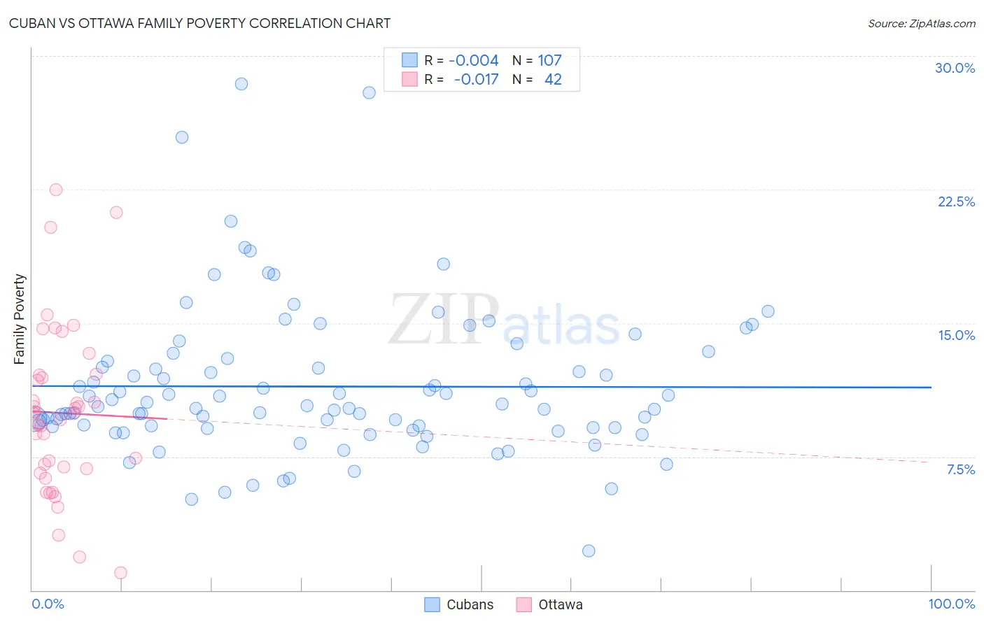 Cuban vs Ottawa Family Poverty