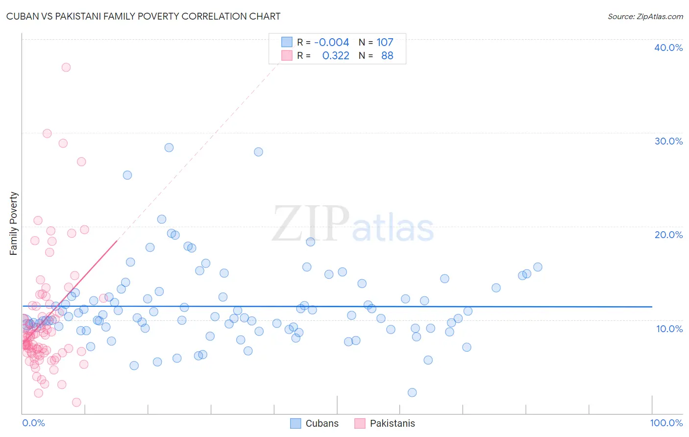 Cuban vs Pakistani Family Poverty