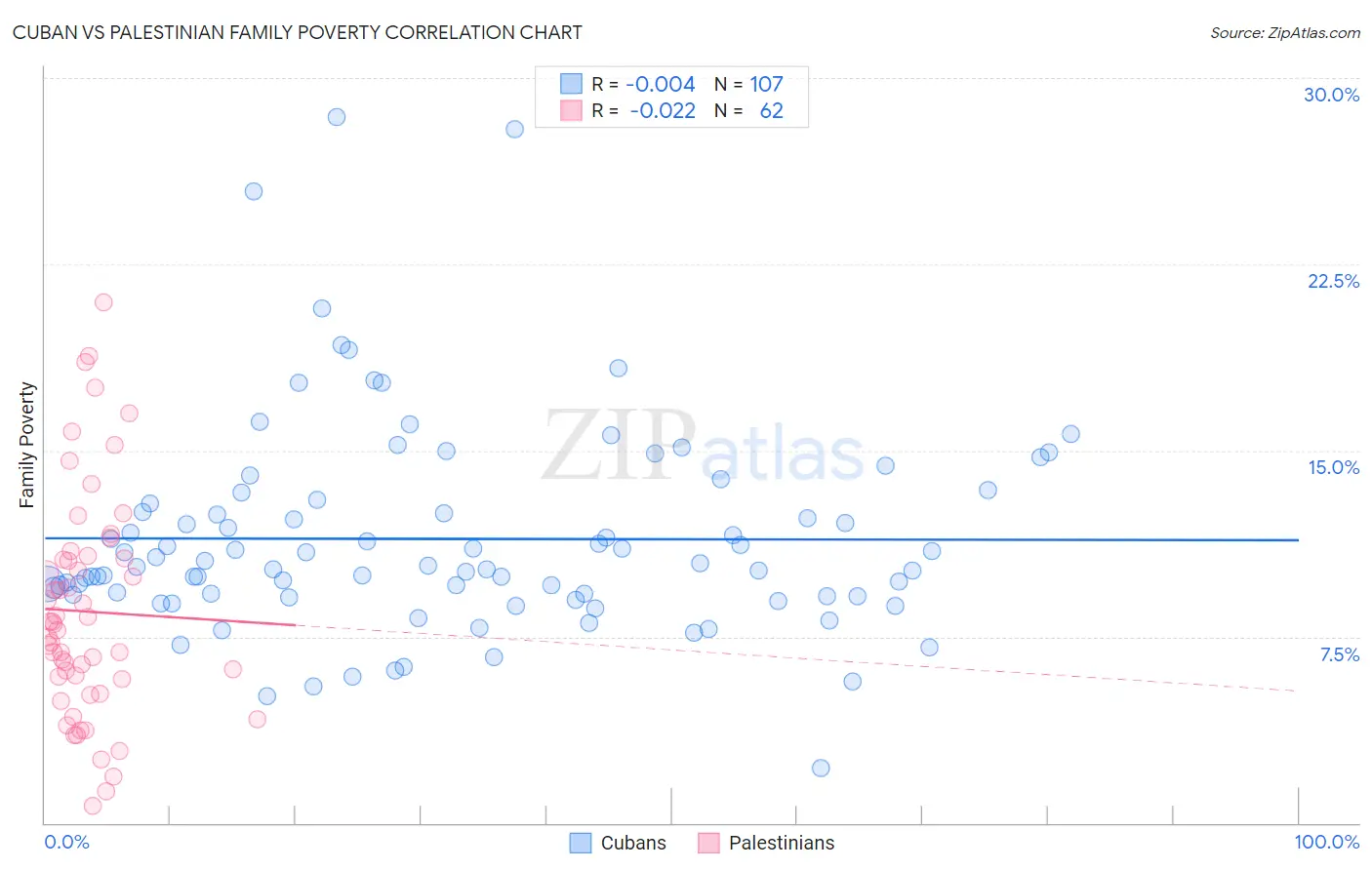 Cuban vs Palestinian Family Poverty