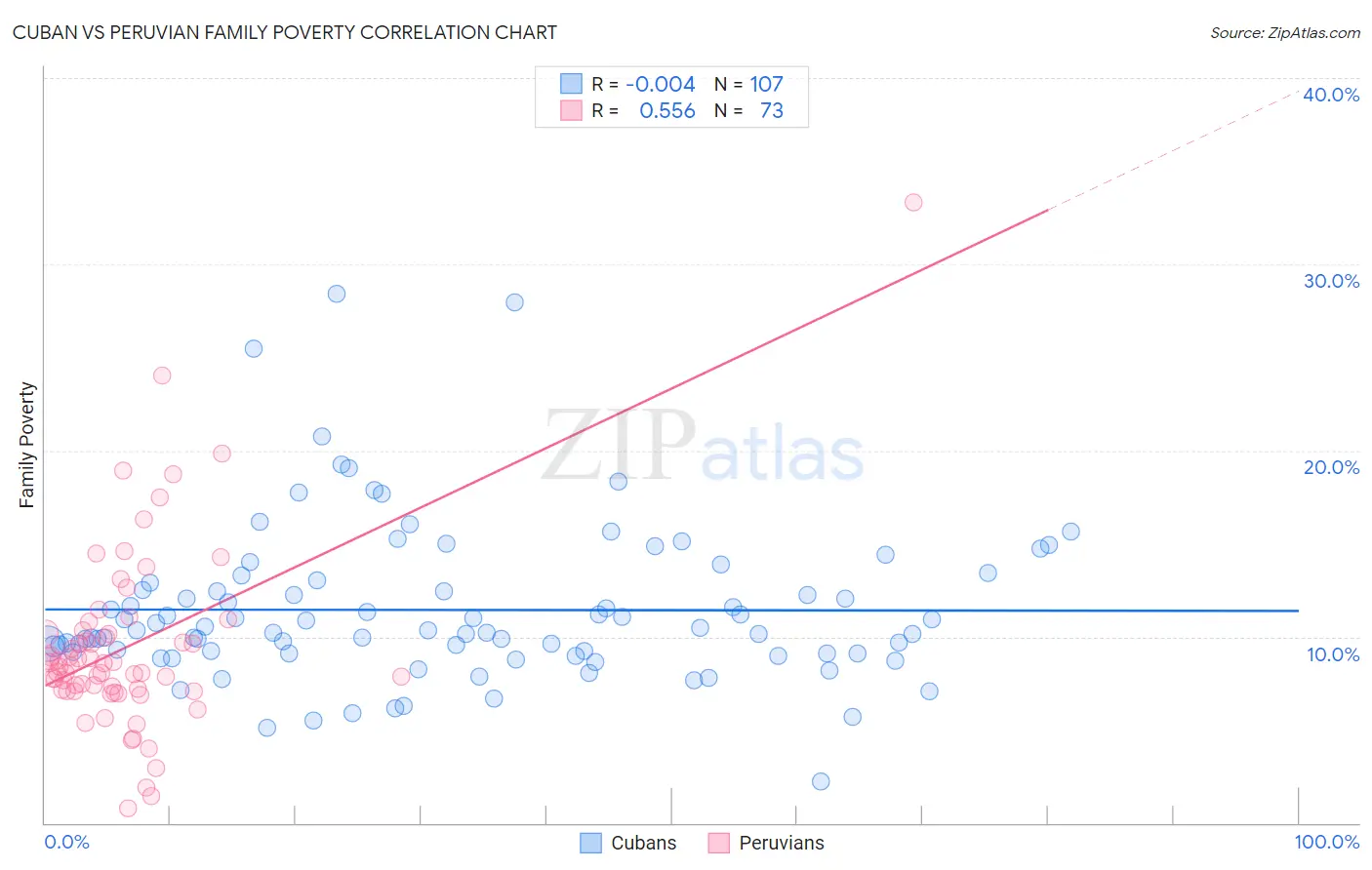 Cuban vs Peruvian Family Poverty