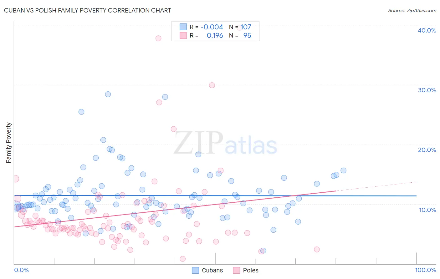 Cuban vs Polish Family Poverty