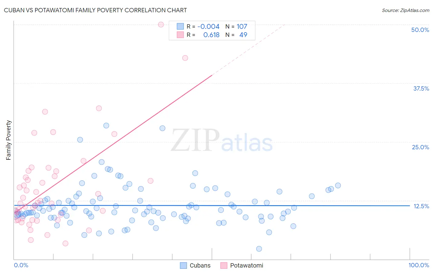 Cuban vs Potawatomi Family Poverty