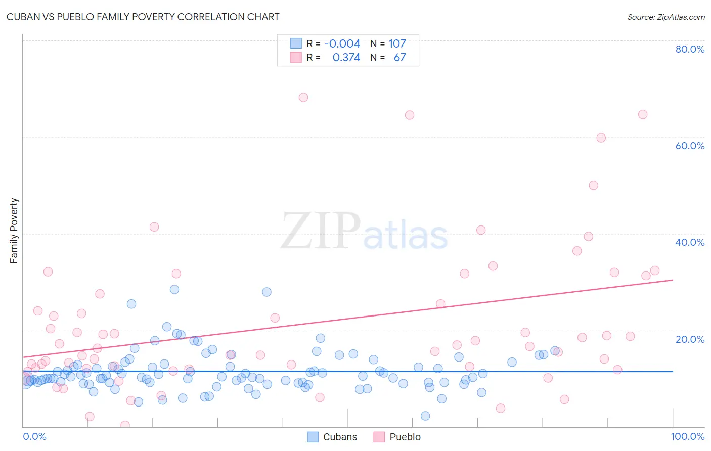 Cuban vs Pueblo Family Poverty