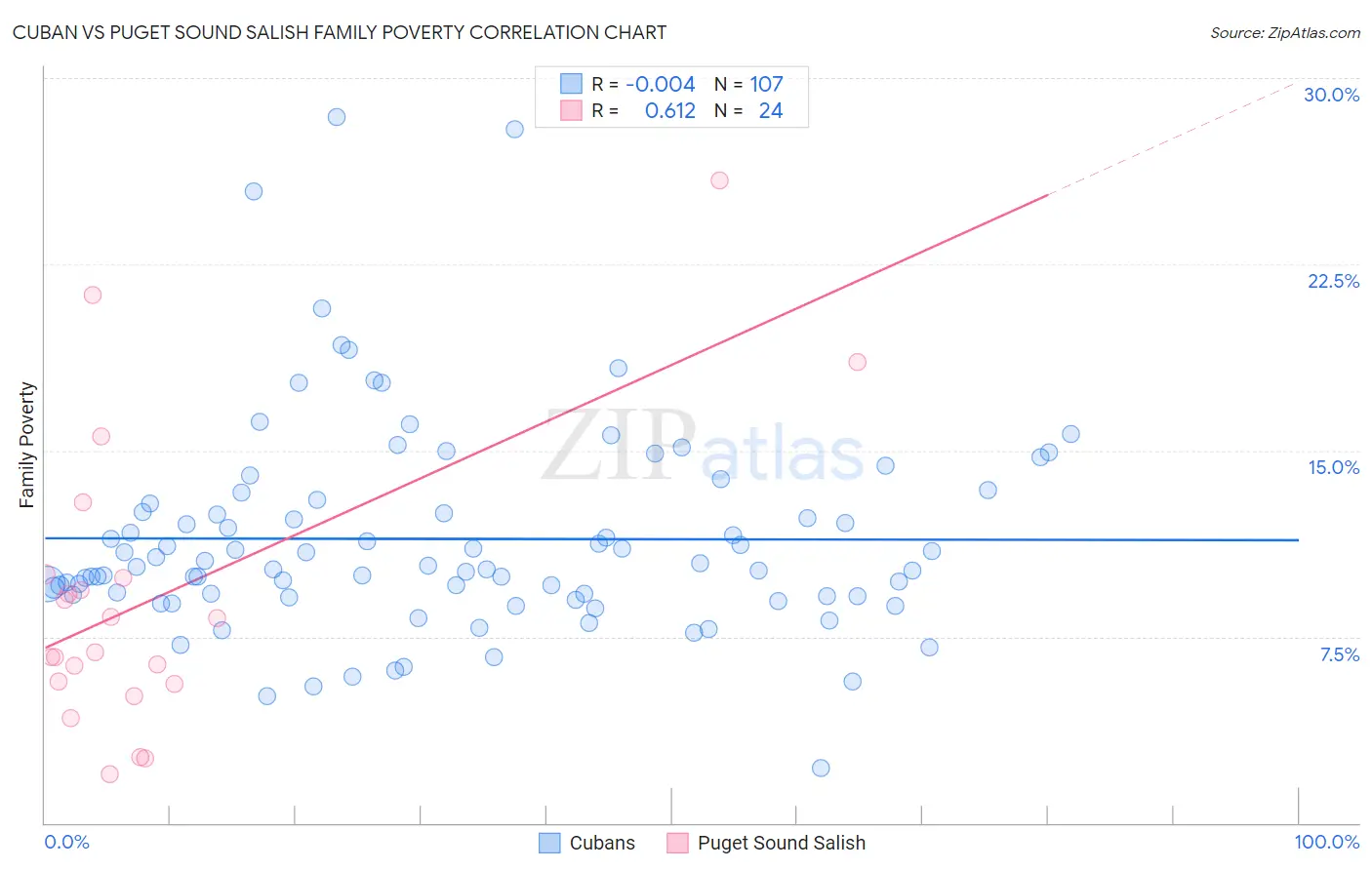 Cuban vs Puget Sound Salish Family Poverty