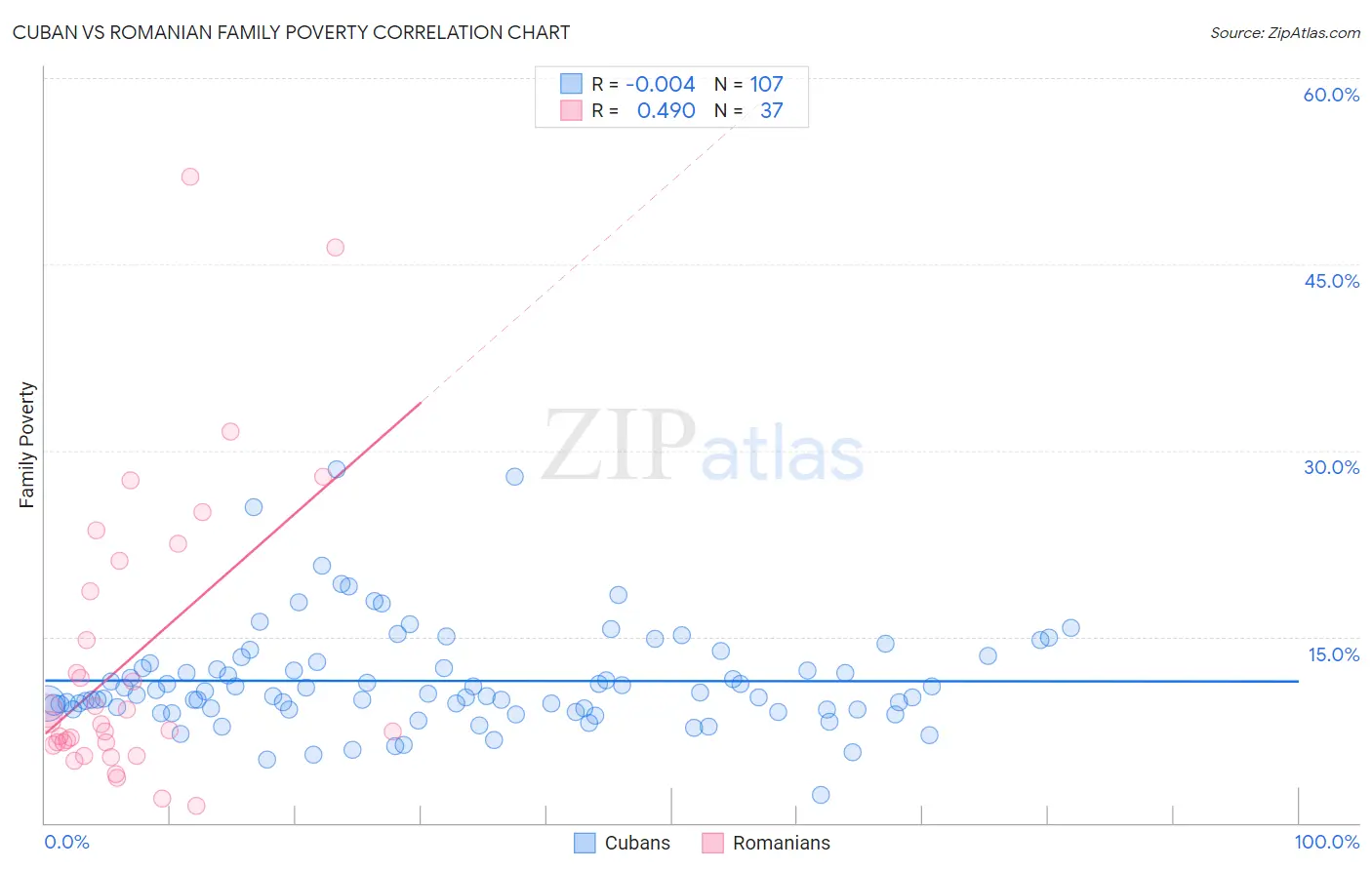 Cuban vs Romanian Family Poverty