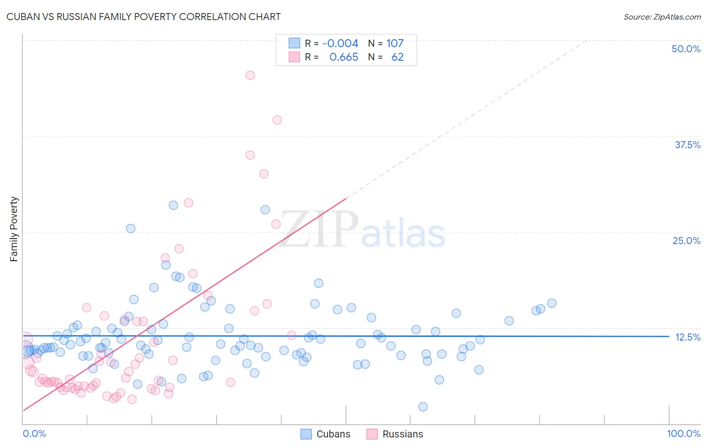 Cuban vs Russian Family Poverty