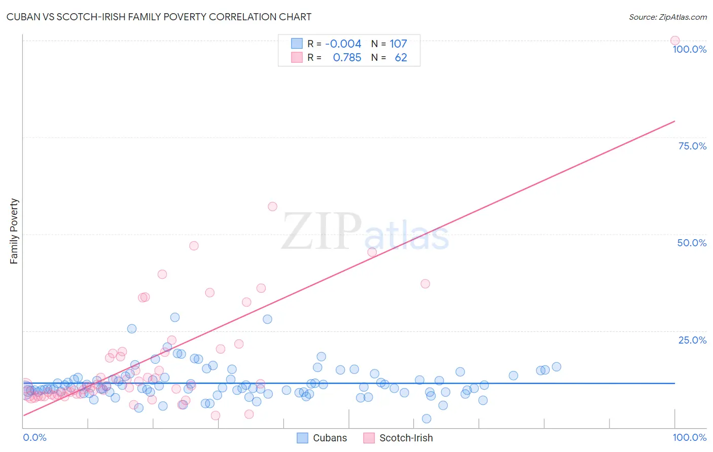 Cuban vs Scotch-Irish Family Poverty