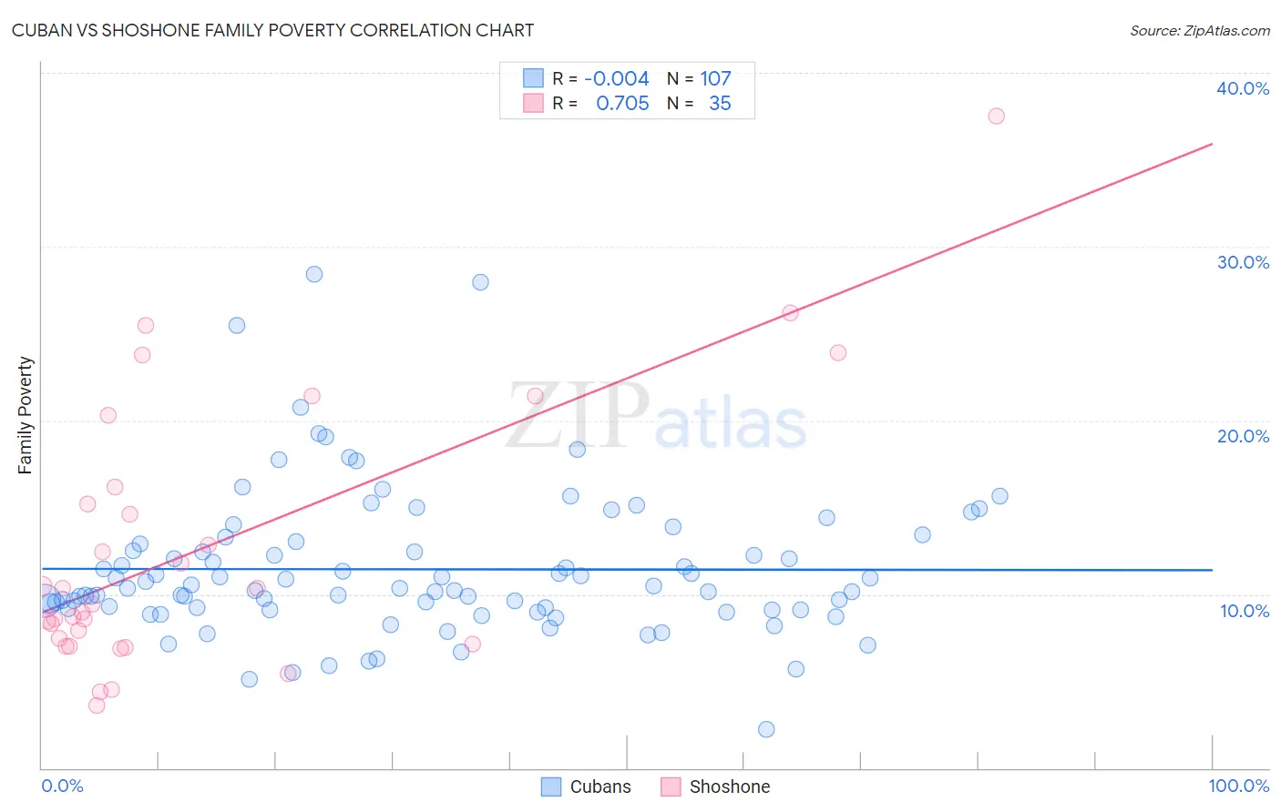 Cuban vs Shoshone Family Poverty