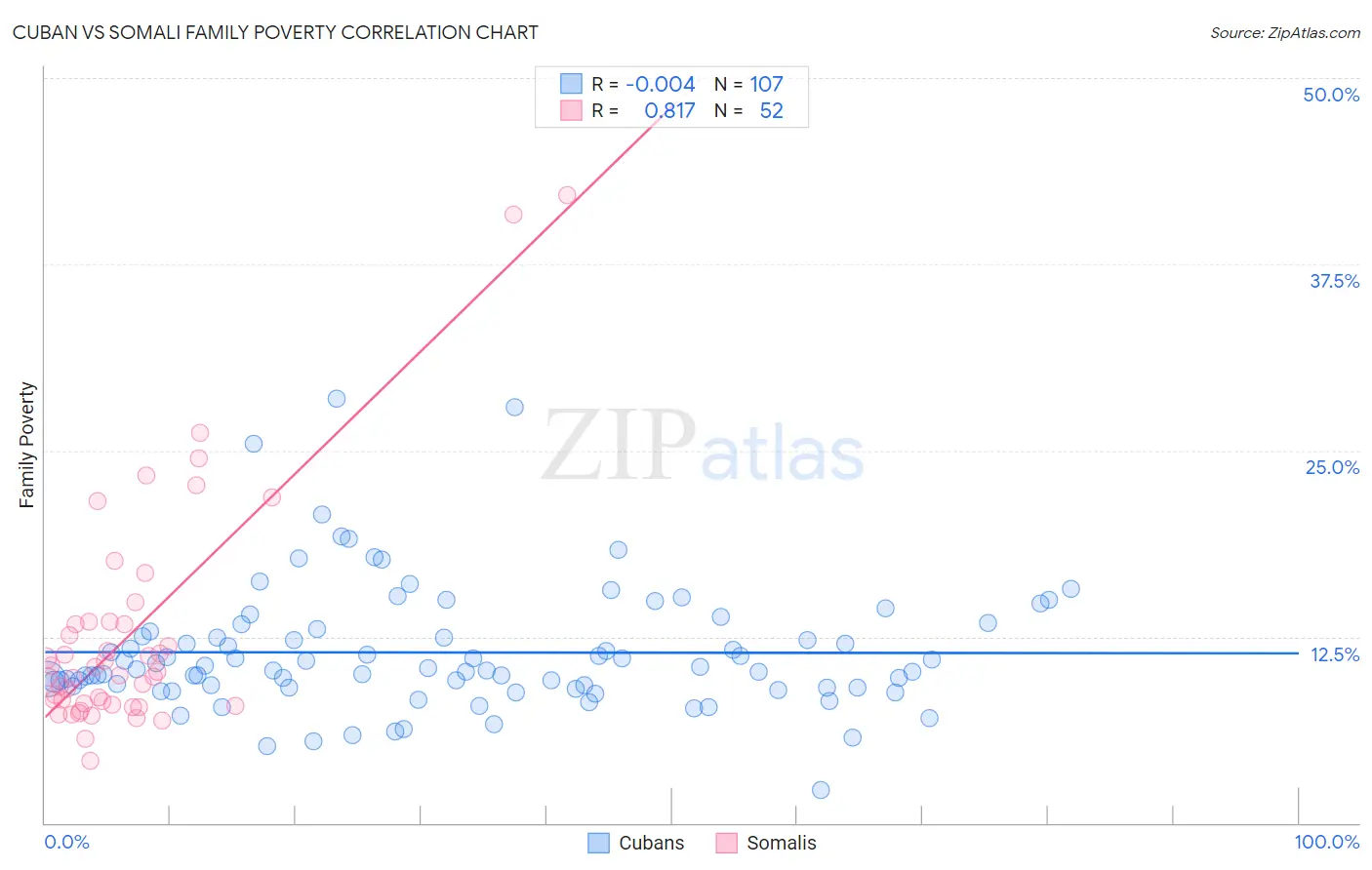 Cuban vs Somali Family Poverty