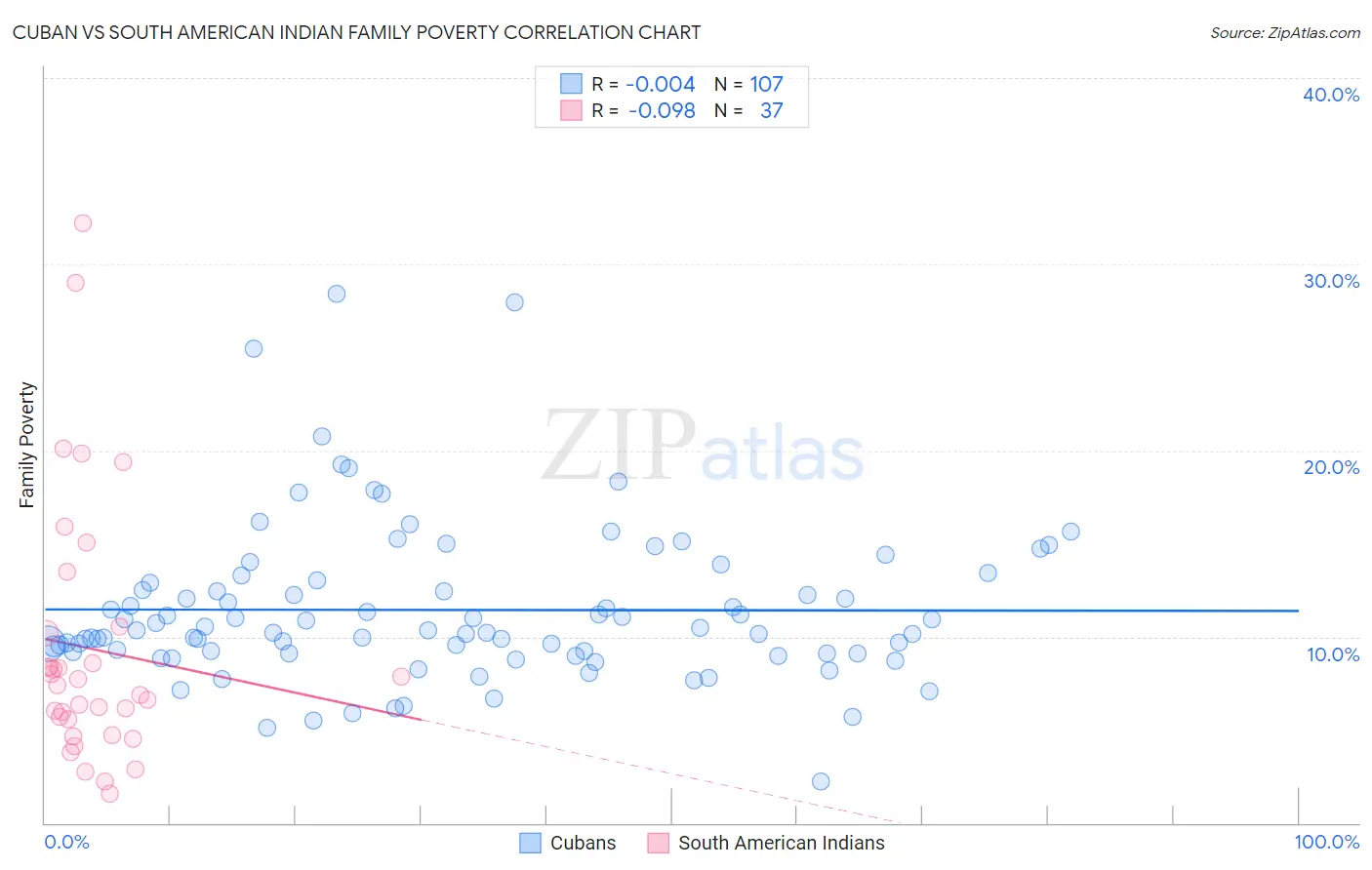 Cuban vs South American Indian Family Poverty