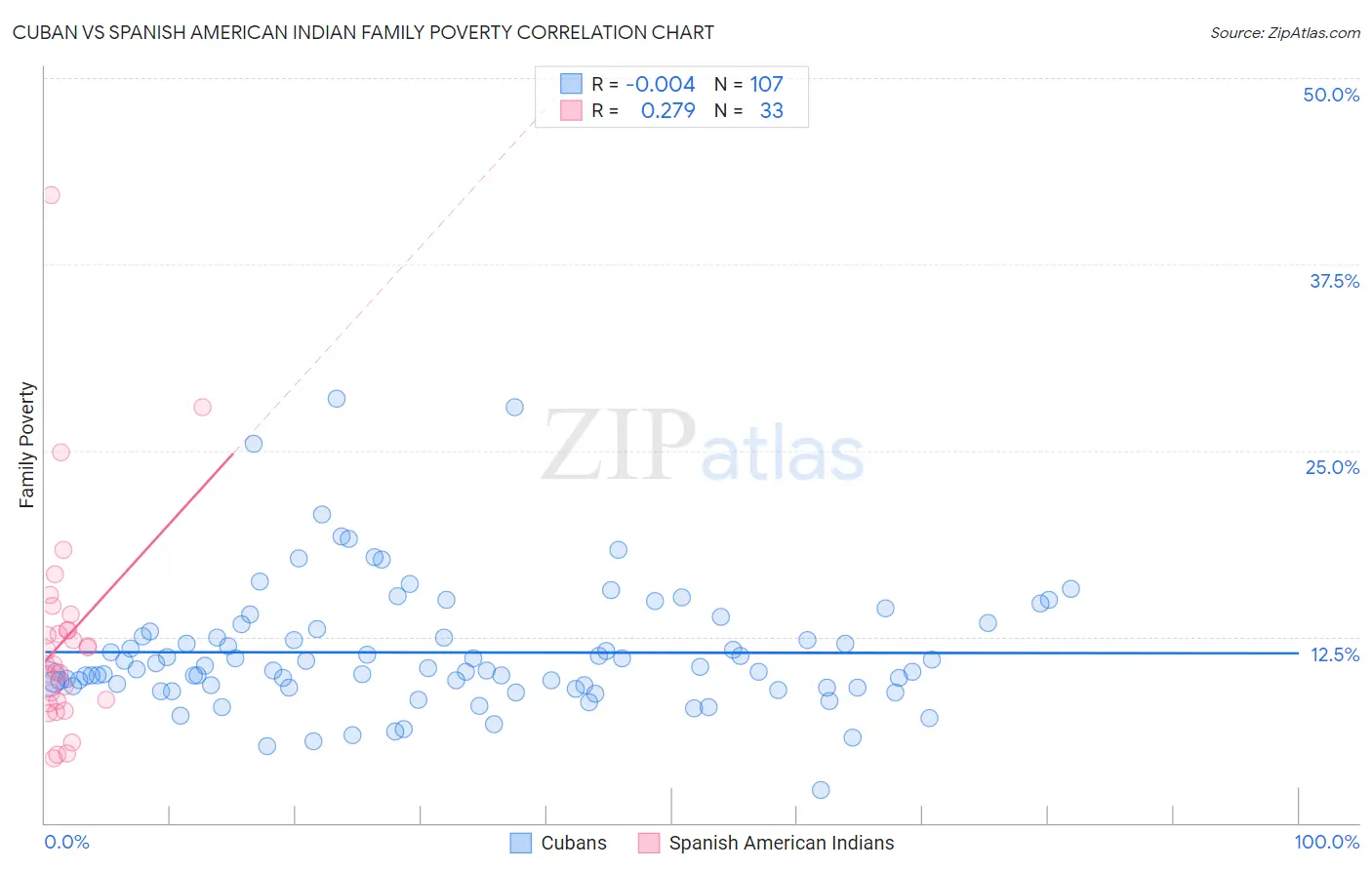 Cuban vs Spanish American Indian Family Poverty