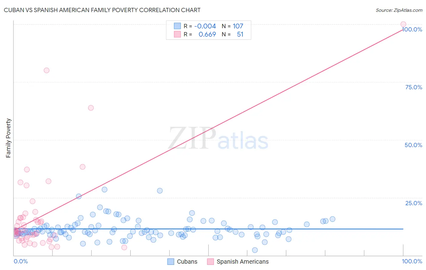 Cuban vs Spanish American Family Poverty