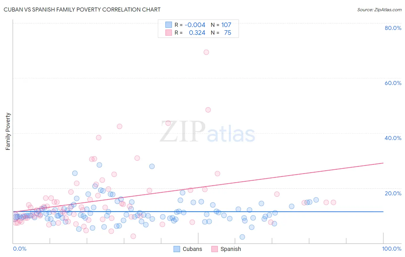 Cuban vs Spanish Family Poverty