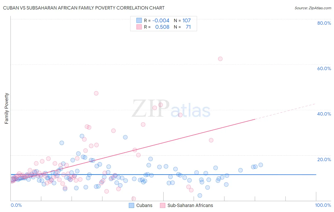Cuban vs Subsaharan African Family Poverty