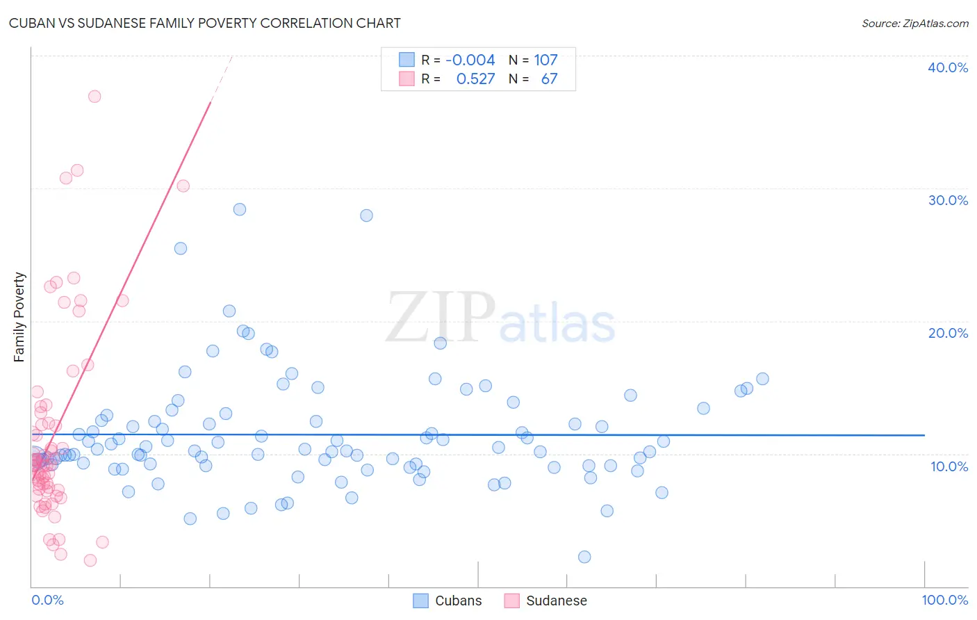 Cuban vs Sudanese Family Poverty
