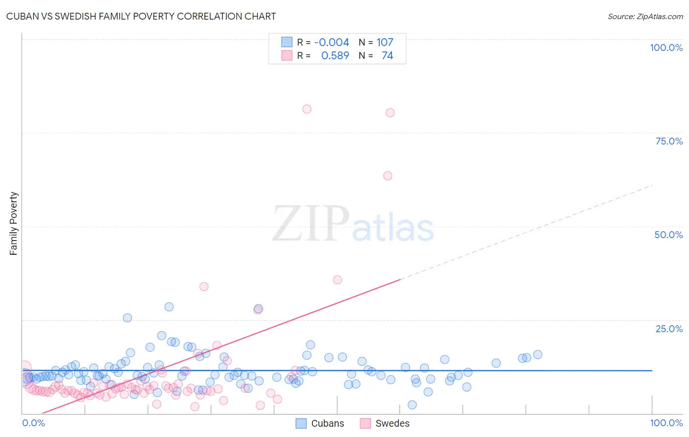 Cuban vs Swedish Family Poverty