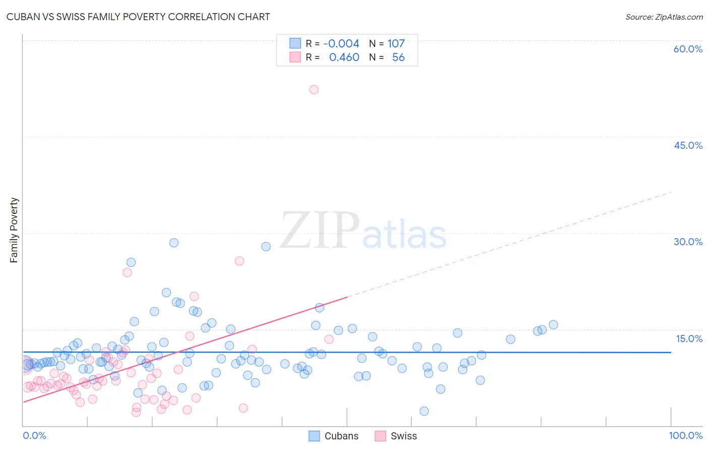 Cuban vs Swiss Family Poverty