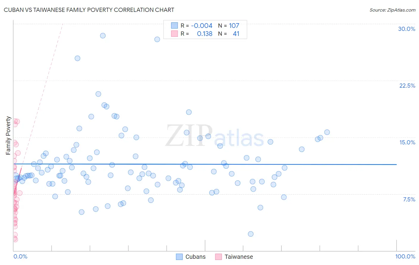 Cuban vs Taiwanese Family Poverty