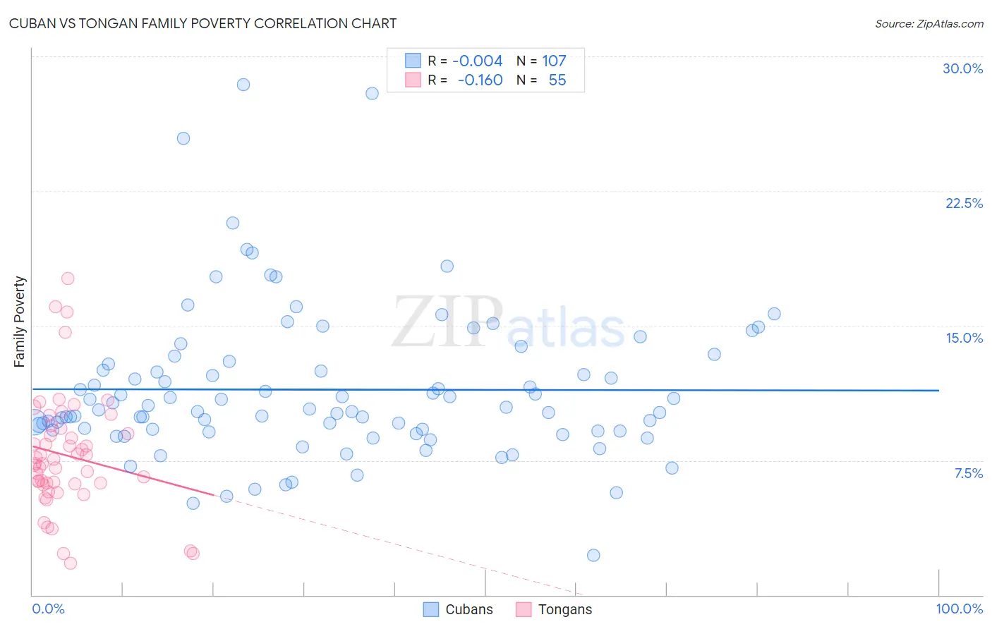 Cuban vs Tongan Family Poverty