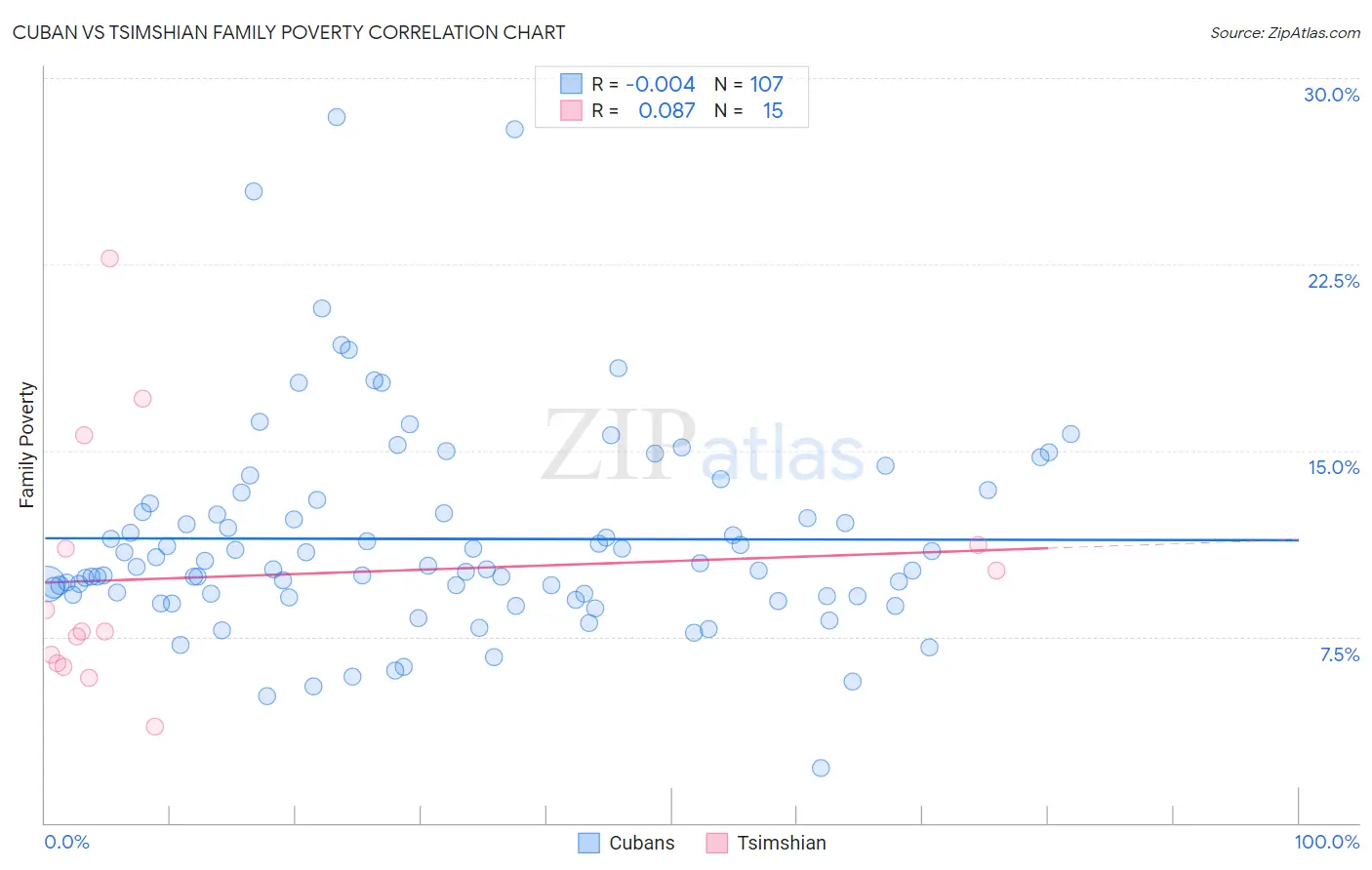 Cuban vs Tsimshian Family Poverty