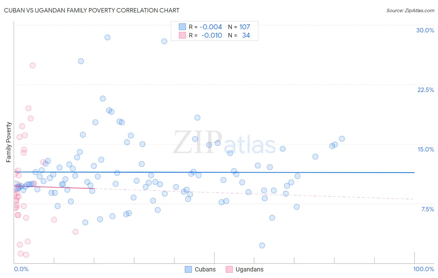 Cuban vs Ugandan Family Poverty