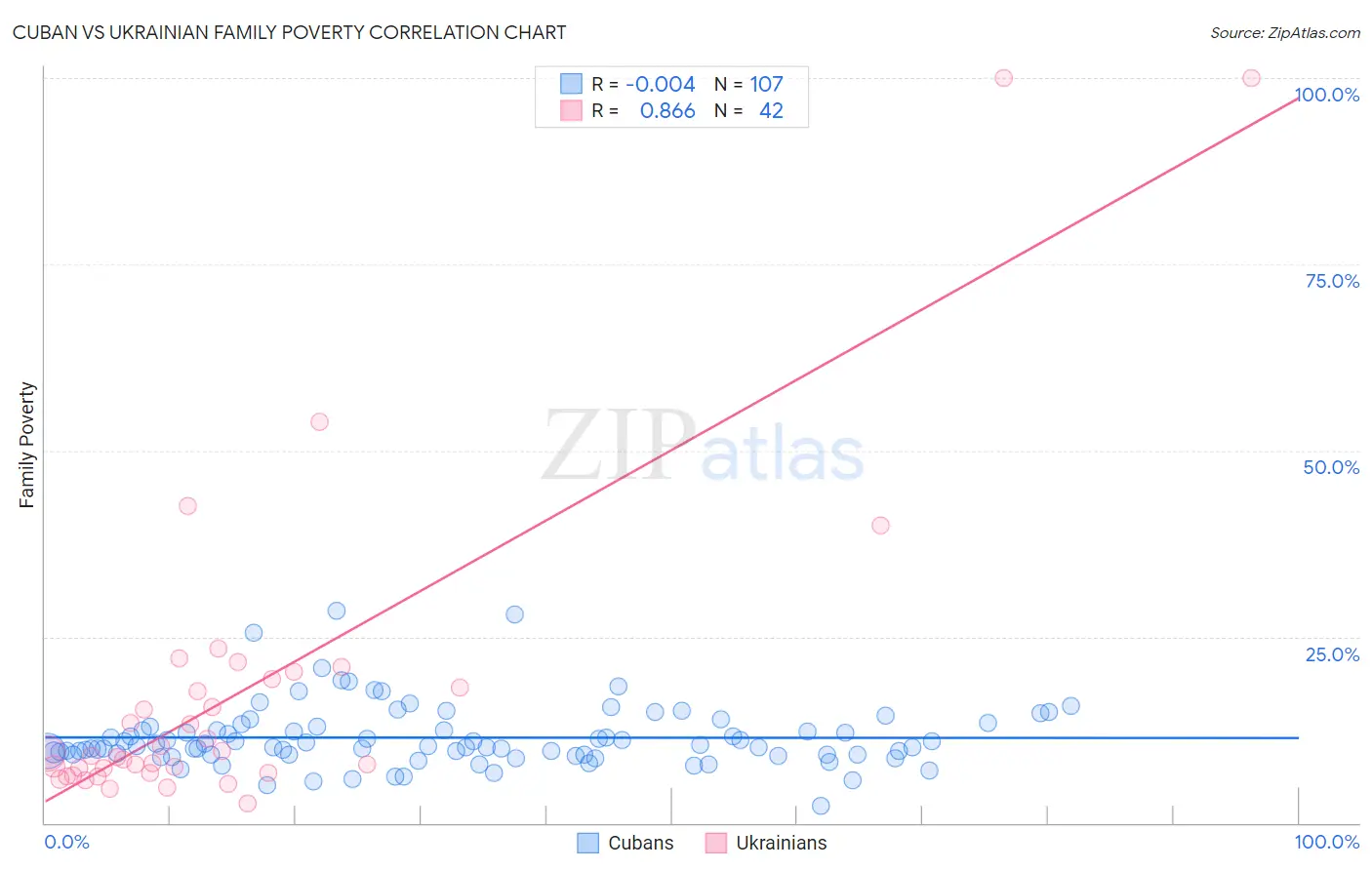 Cuban vs Ukrainian Family Poverty
