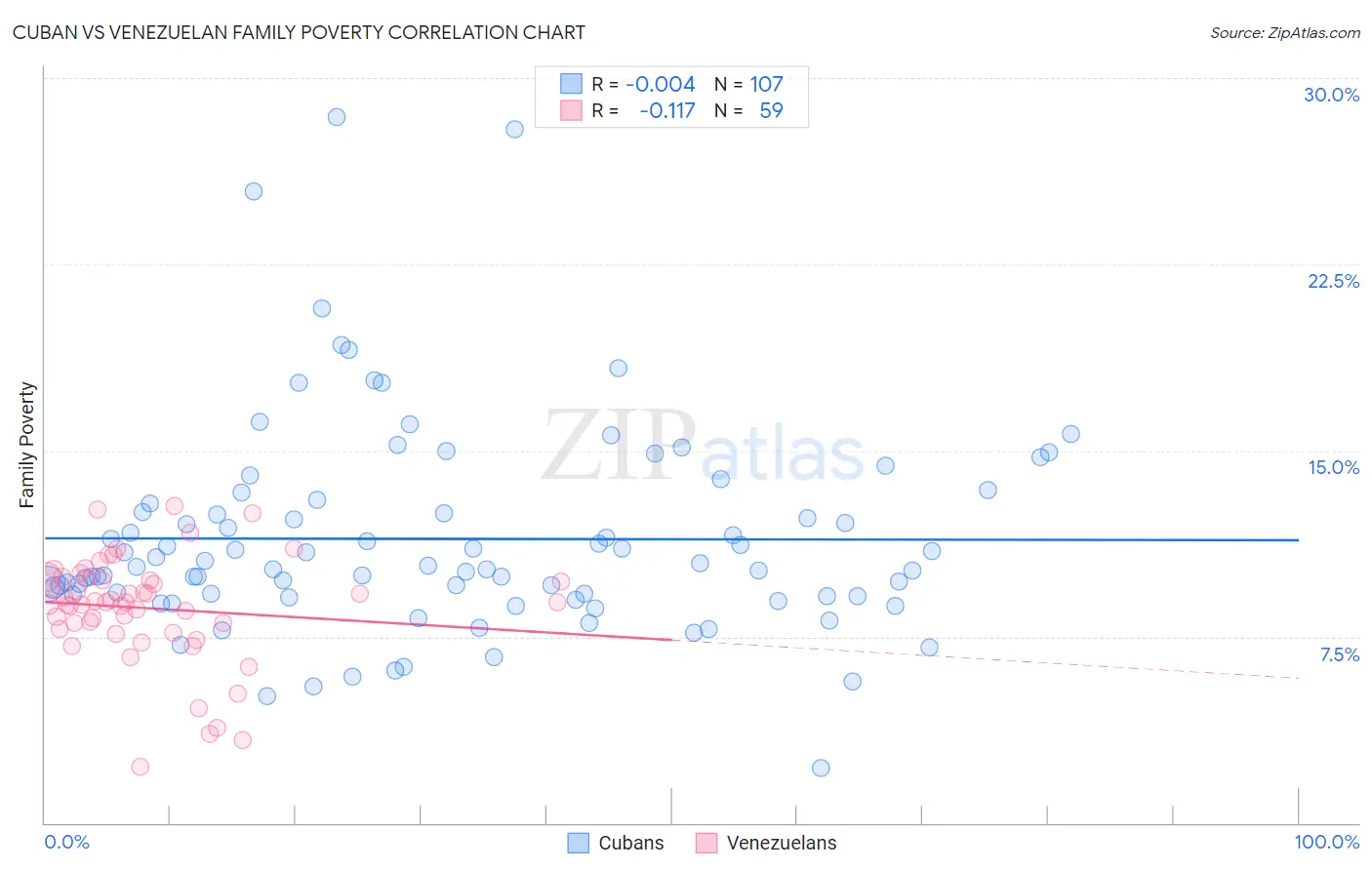 Cuban vs Venezuelan Family Poverty