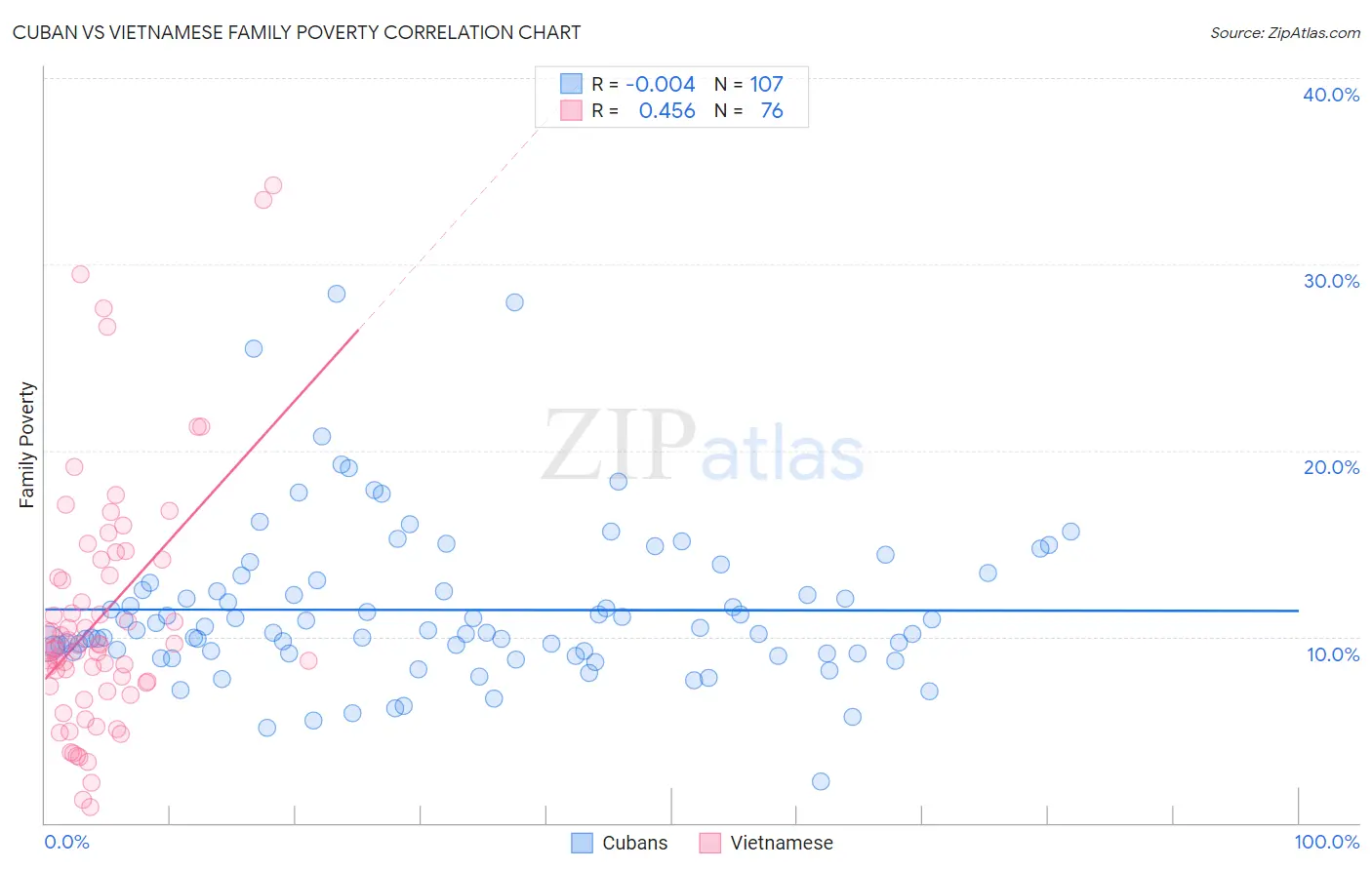 Cuban vs Vietnamese Family Poverty