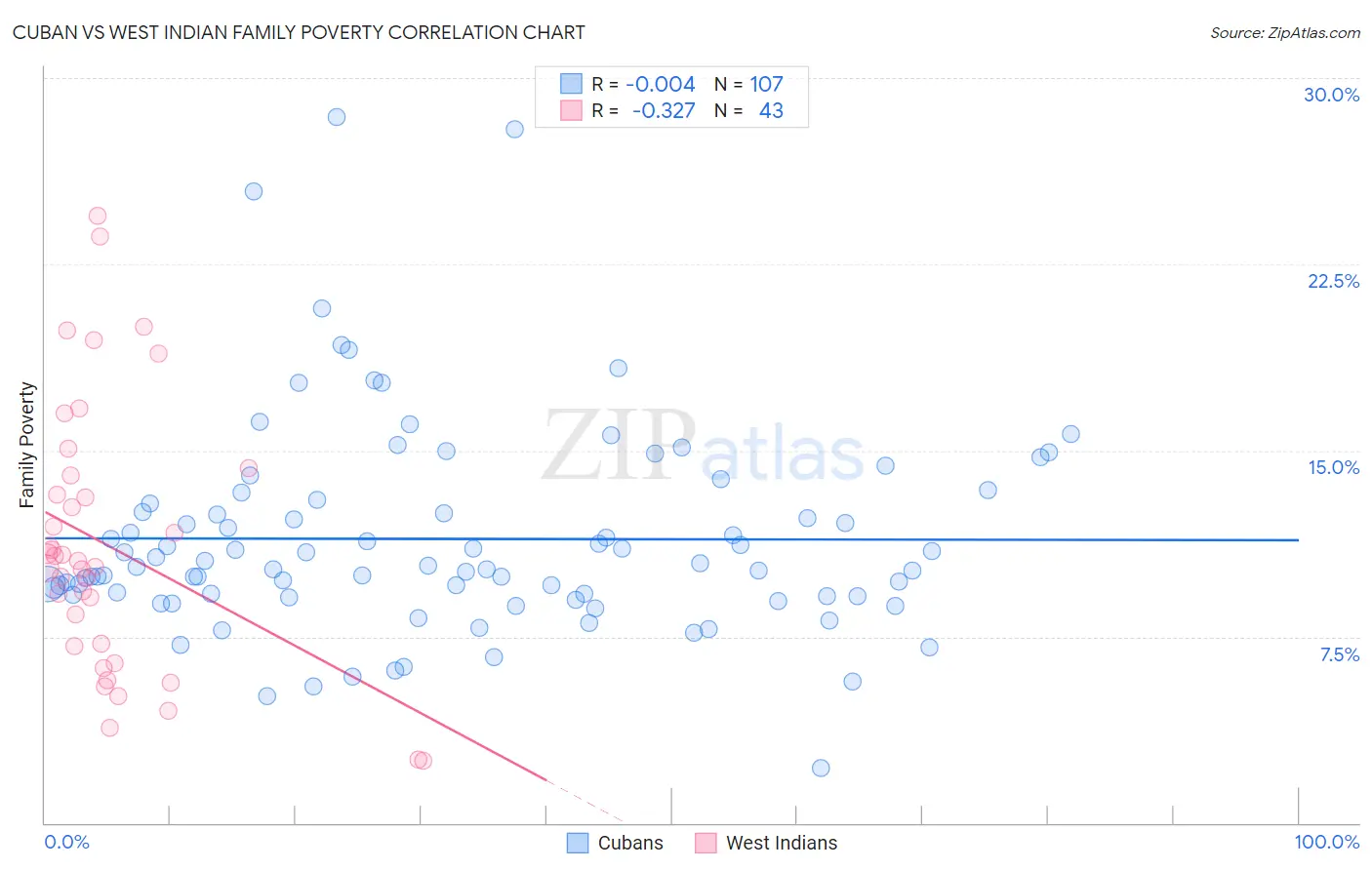 Cuban vs West Indian Family Poverty