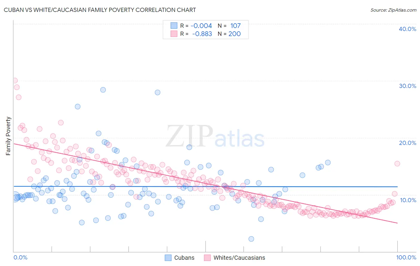 Cuban vs White/Caucasian Family Poverty