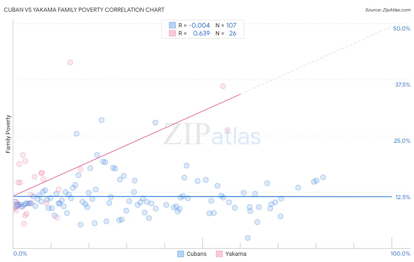 Cuban vs Yakama Family Poverty