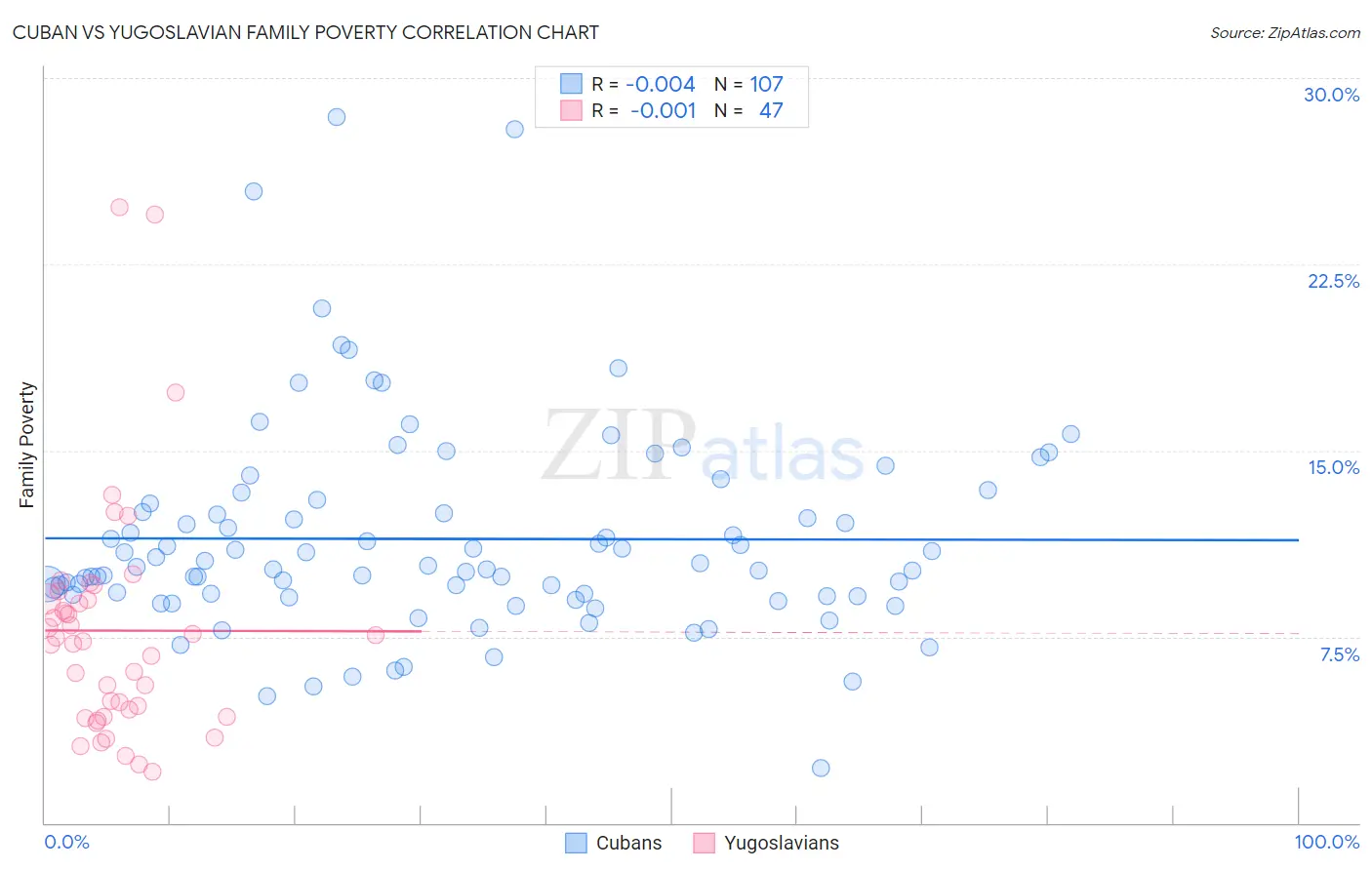 Cuban vs Yugoslavian Family Poverty