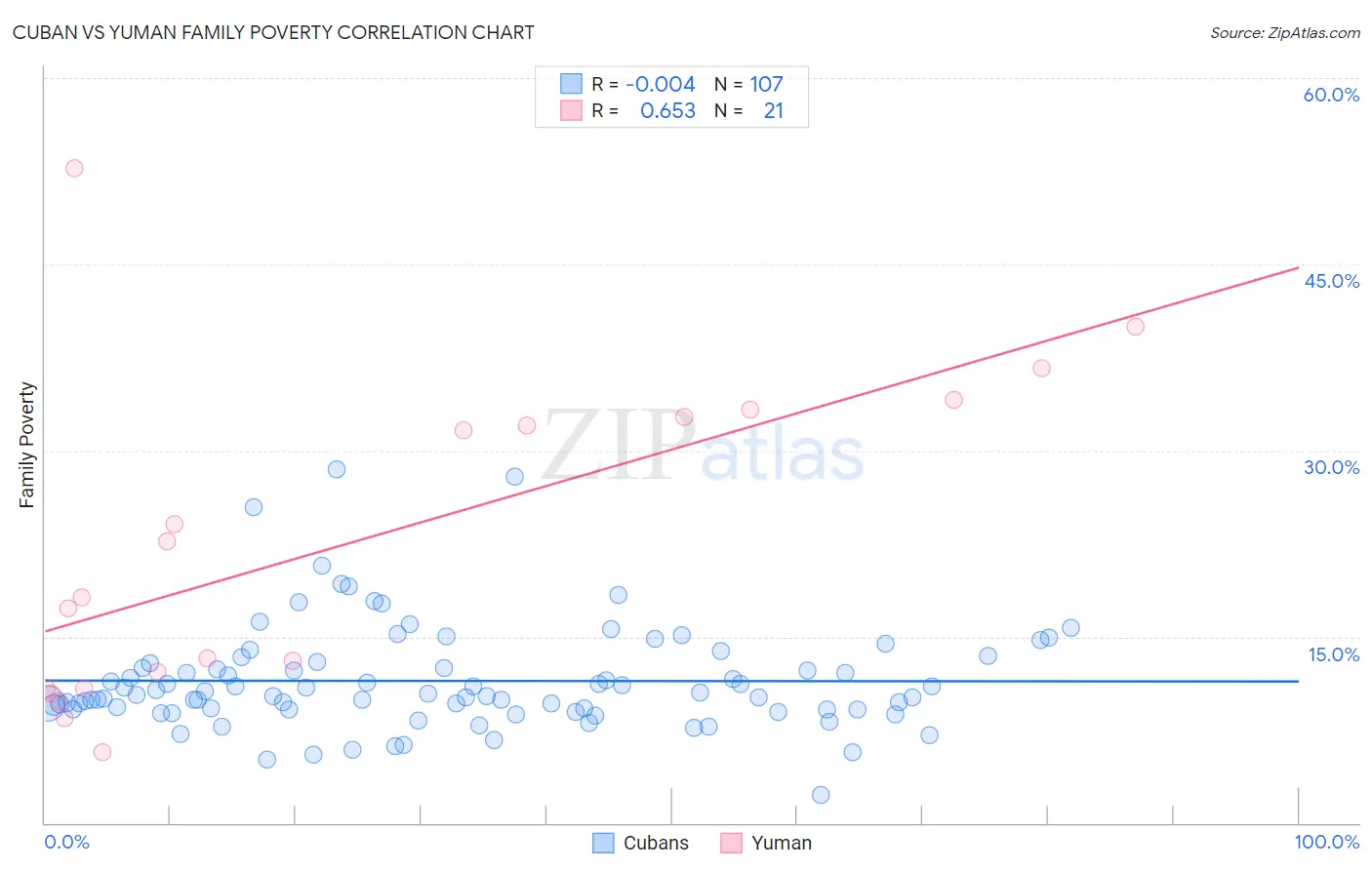 Cuban vs Yuman Family Poverty