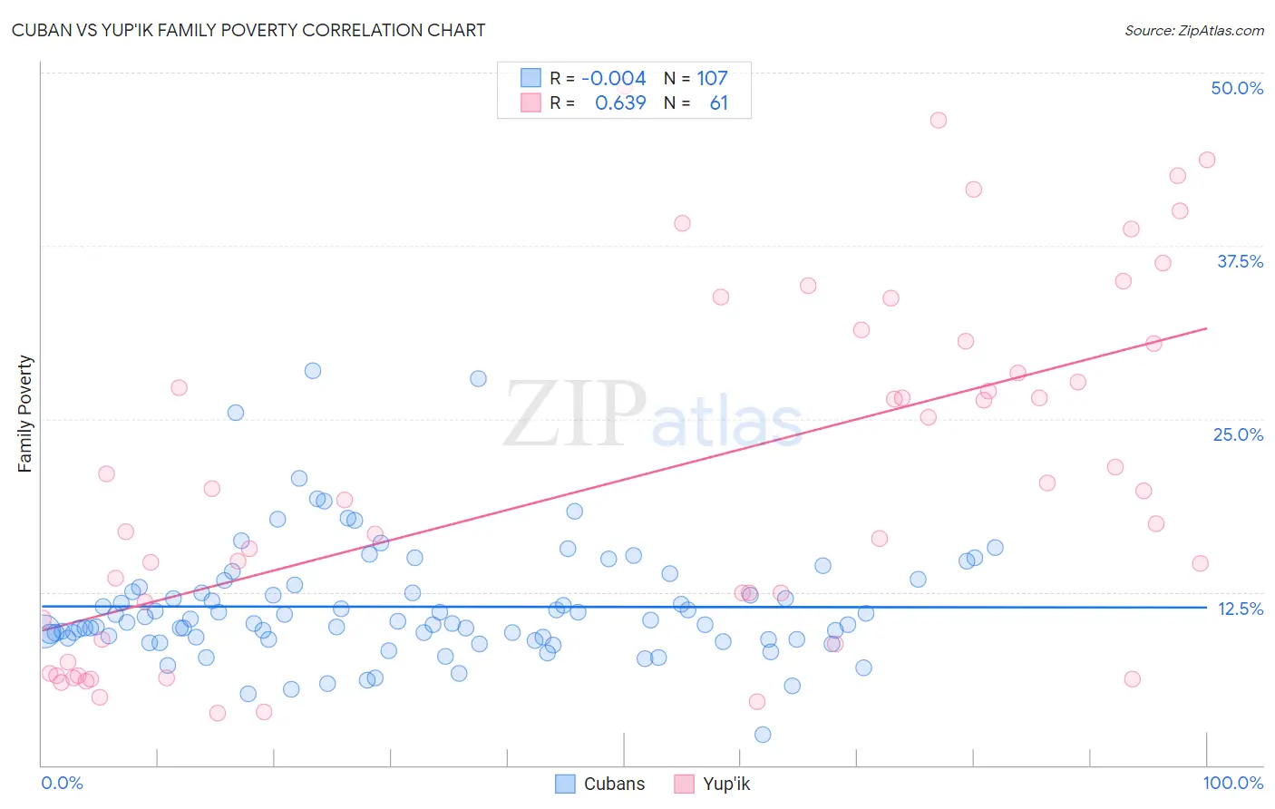 Cuban vs Yup'ik Family Poverty