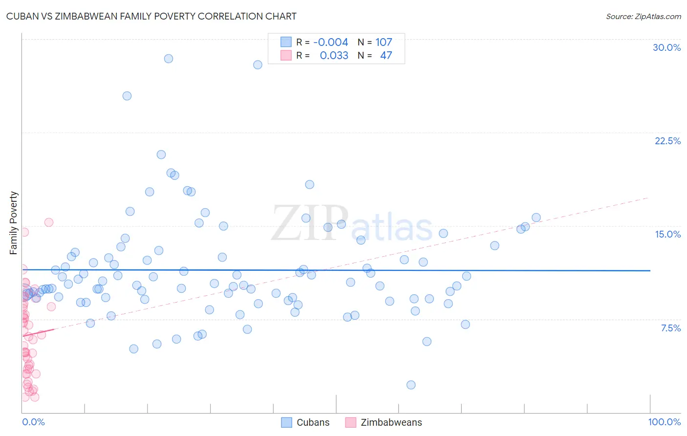 Cuban vs Zimbabwean Family Poverty