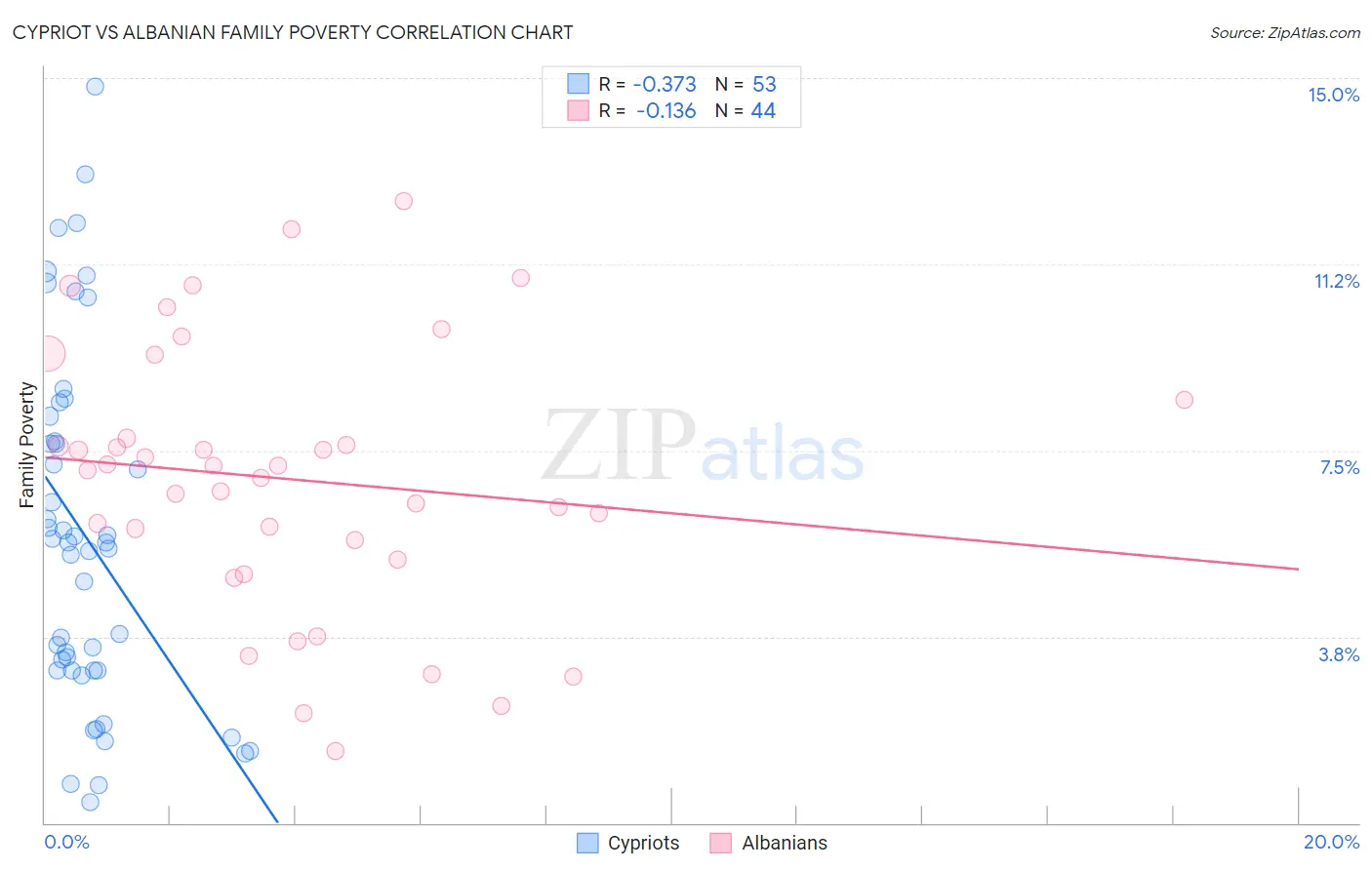 Cypriot vs Albanian Family Poverty