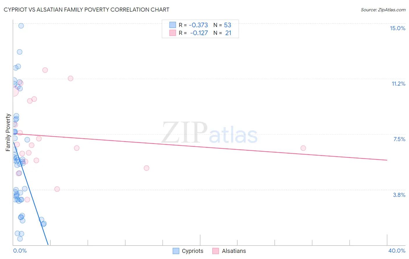Cypriot vs Alsatian Family Poverty