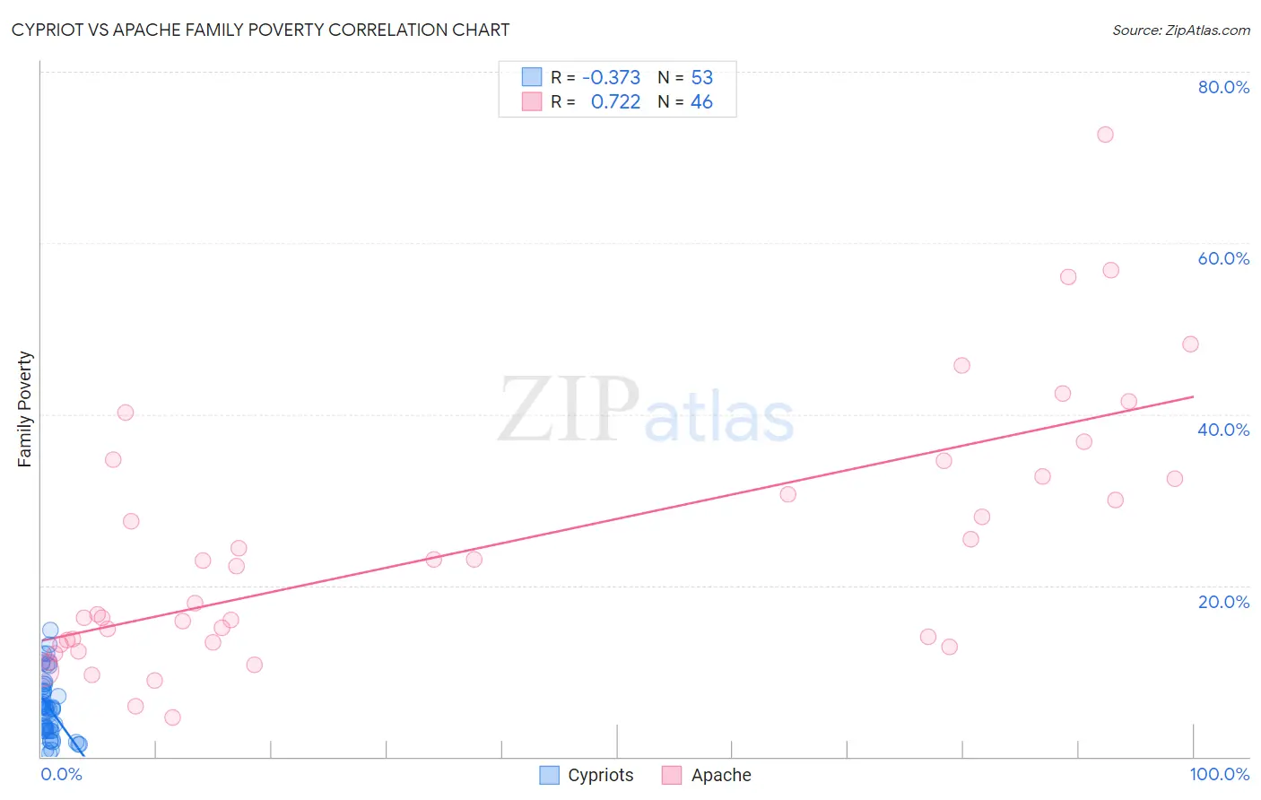 Cypriot vs Apache Family Poverty