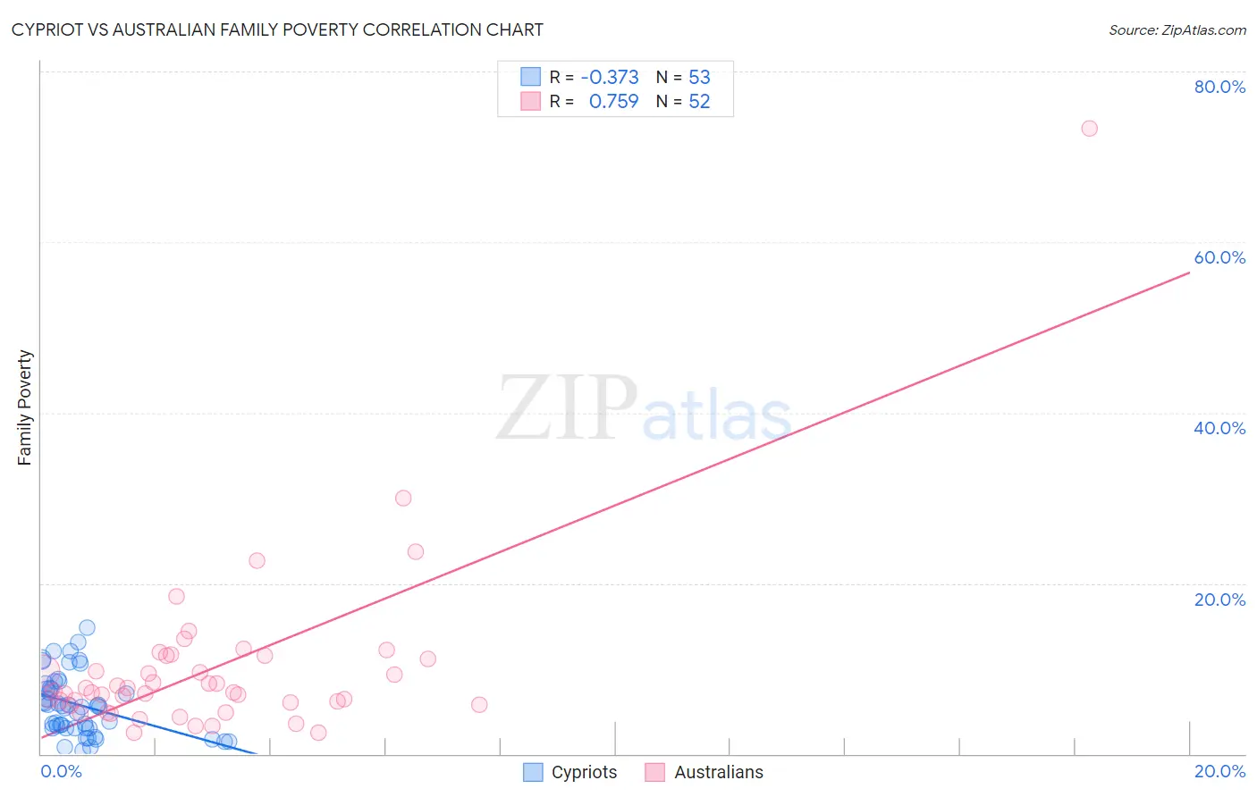 Cypriot vs Australian Family Poverty