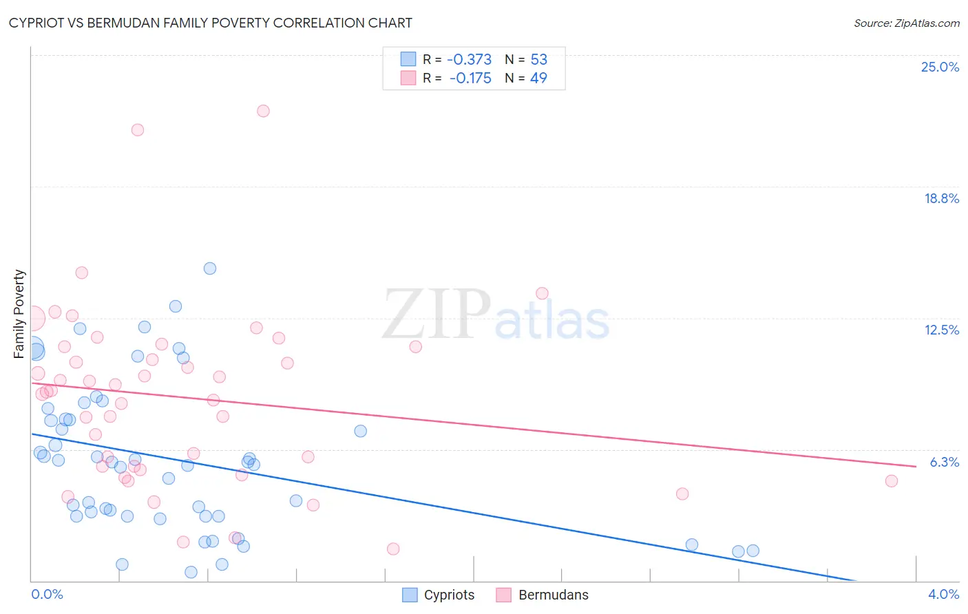 Cypriot vs Bermudan Family Poverty