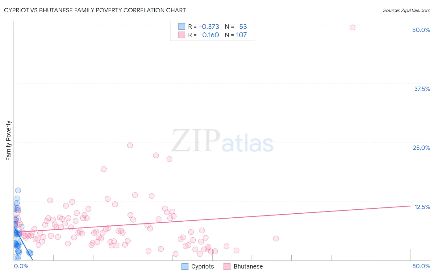 Cypriot vs Bhutanese Family Poverty
